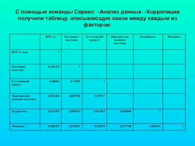 С помощью команды Сервис→Анализ данных→Корреляция получили таблицу, описывающую связи между каждым из факторов: