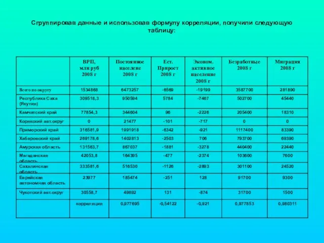 Сгруппировав данные и использовав формулу корреляции, получили следующую таблицу: