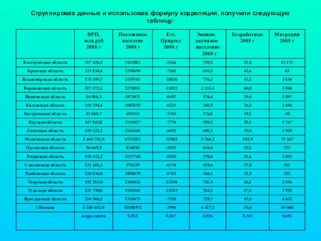 Сгруппировав данные и использовав формулу корреляции, получили следующую таблицу: