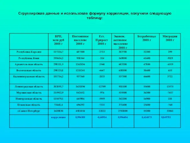 Сгруппировав данные и использовав формулу корреляции, получили следующую таблицу: