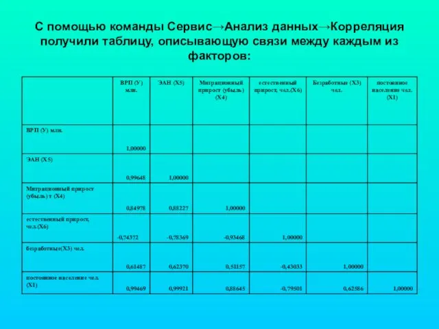 С помощью команды Сервис→Анализ данных→Корреляция получили таблицу, описывающую связи между каждым из факторов: