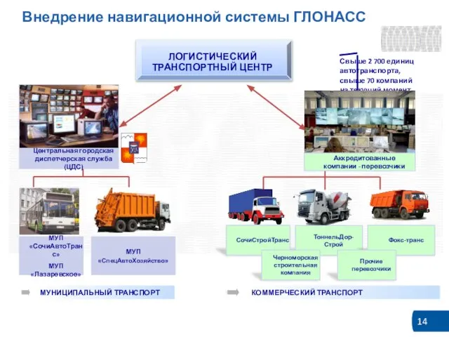 Внедрение навигационной системы ГЛОНАСС МУП «СочиАвтоТранс» МУП «Лазаревское» МУП «СпецАвтоХозяйство» ЛОГИСТИЧЕСКИЙ ТРАНСПОРТНЫЙ