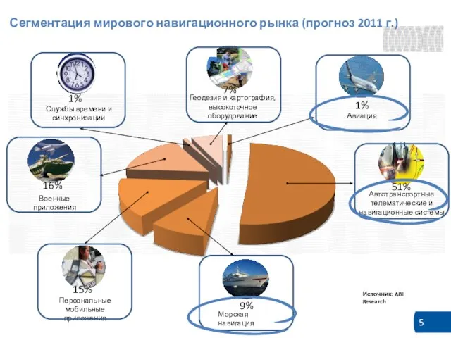 Сегментация мирового навигационного рынка (прогноз 2011 г.) Морская навигация Автотранспортные телематические и