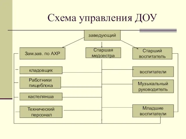 Схема управления ДОУ заведующий Зам.зав. по АХР Старшая медсестра Старший воспитатель кладовщик