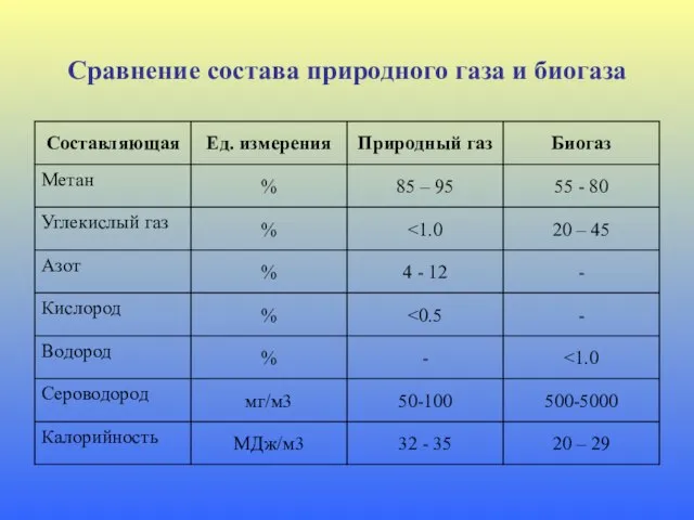 Сравнение состава природного газа и биогаза