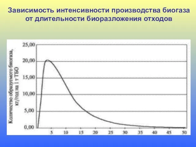 Зависимость интенсивности производства биогаза от длительности биоразложения отходов