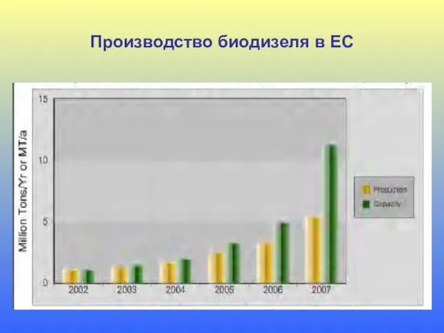 Производство биодизеля в ЕС