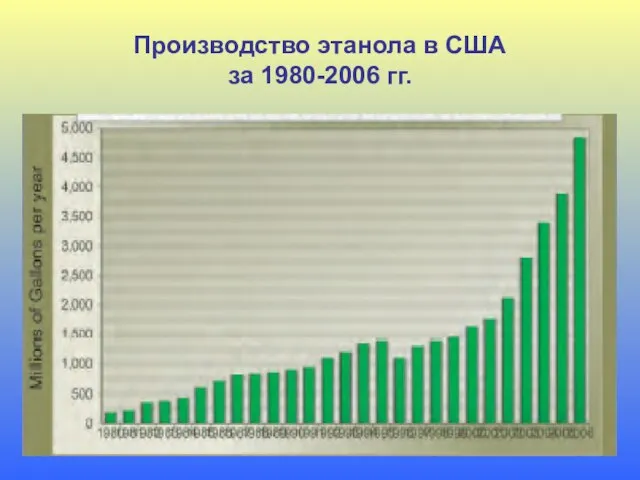 Производство этанола в США за 1980-2006 гг.