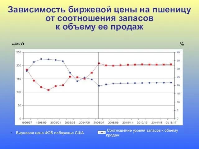 Зависимость биржевой цены на пшеницу от соотношения запасов к объему ее продаж