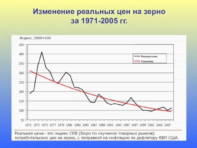 Изменение реальных цен на зерно за 1971-2005 гг.