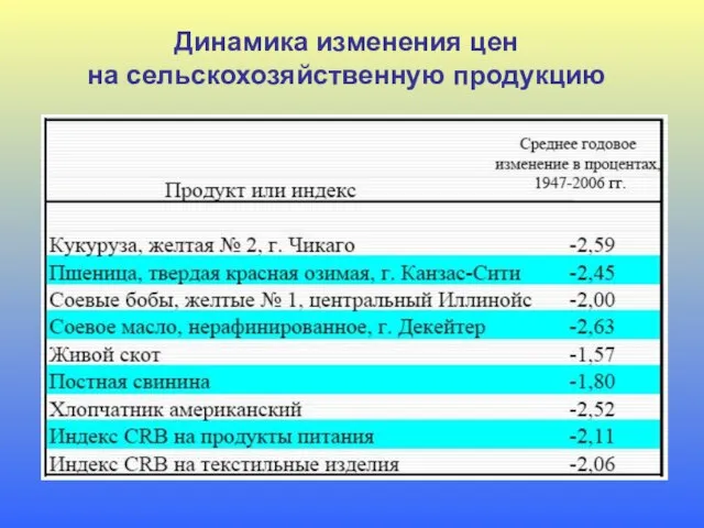 Динамика изменения цен на сельскохозяйственную продукцию