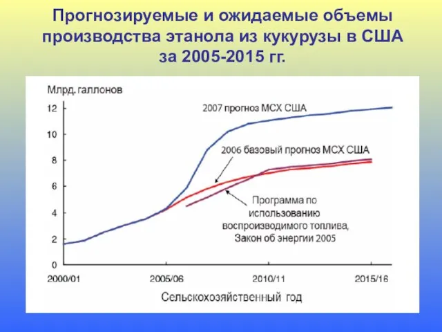 Прогнозируемые и ожидаемые объемы производства этанола из кукурузы в США за 2005-2015 гг.