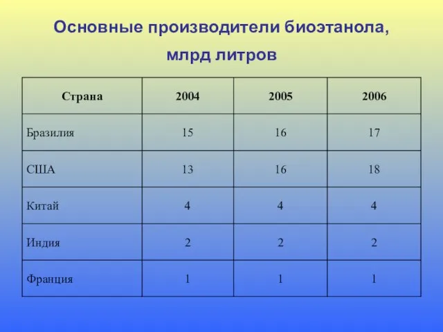 Основные производители биоэтанола, млрд литров