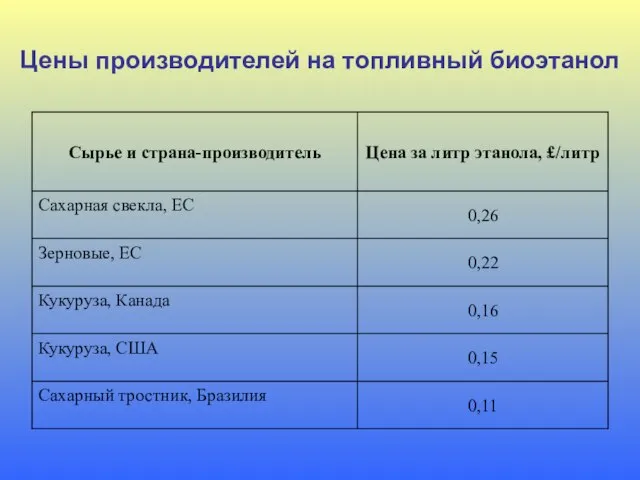 Цены производителей на топливный биоэтанол