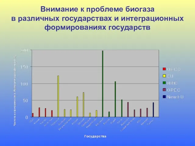 Внимание к проблеме биогаза в различных государствах и интеграционных формированиях государств