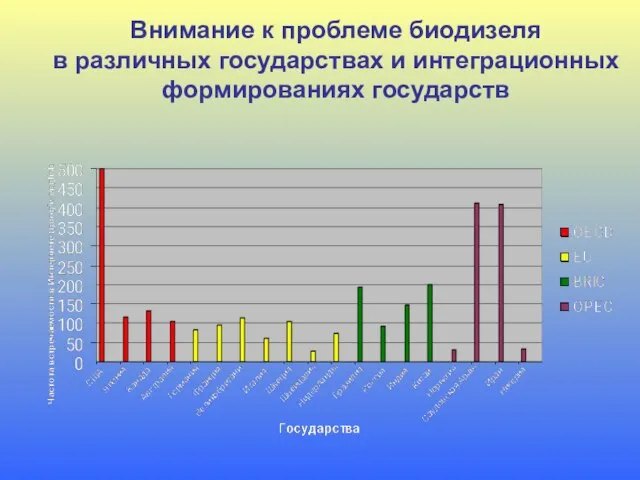 Внимание к проблеме биодизеля в различных государствах и интеграционных формированиях государств