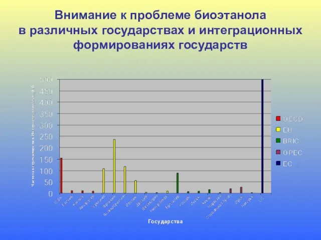 Внимание к проблеме биоэтанола в различных государствах и интеграционных формированиях государств