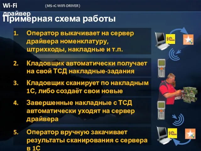 Wi-Fi драйвер (MS-1C-WIFI-DRIVER) Примерная схема работы Оператор выкачивает на сервер драйвера номенклатуру,