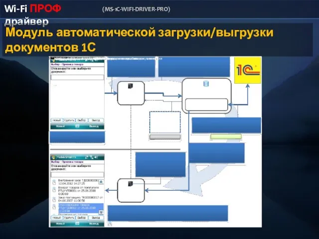 Wi-Fi ПРОФ драйвер (MS-1C-WIFI-DRIVER-PRO) Модуль автоматической загрузки/выгрузки документов 1С