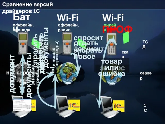 нет сервера Батч Wi-Fi Wi-Fi ПРОФ оффлайн, провода оффлайн, радио онлайн ТСД