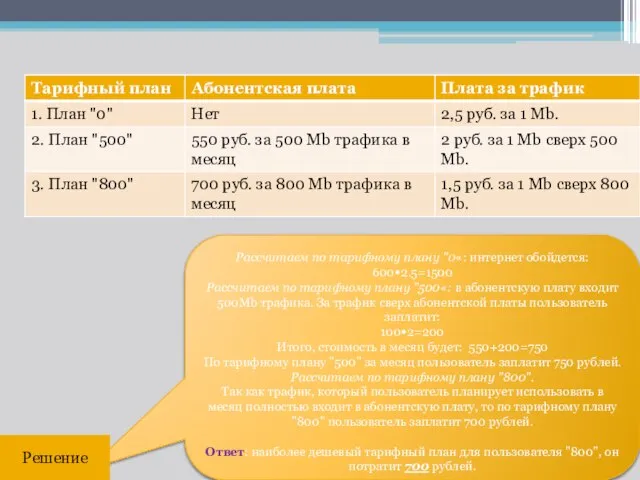 Рассчитаем по тарифному плану "0«: интернет обойдется: 600•2.5=1500 Рассчитаем по тарифному плану