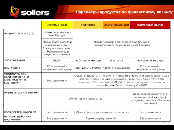 Параметры продуктов по финансовому лизингу