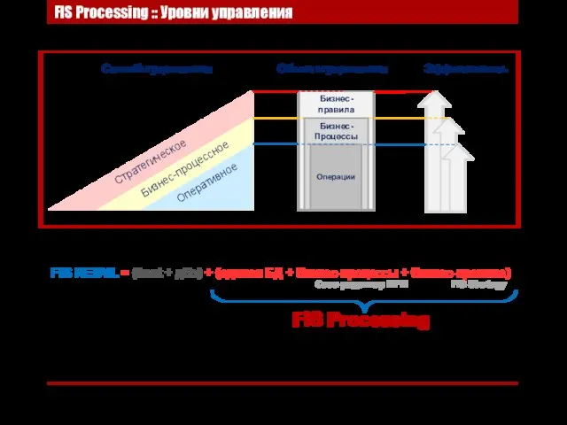 FIS RETAIL = (front + дбо) + (единая БД + бизнес-процессы +