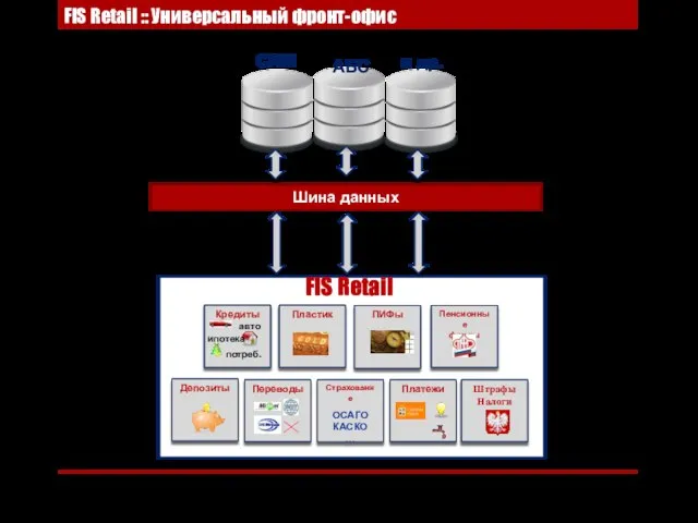 FIS Retail :: Универсальный фронт-офис Страхование ОСАГО КАСКО … Шина данных