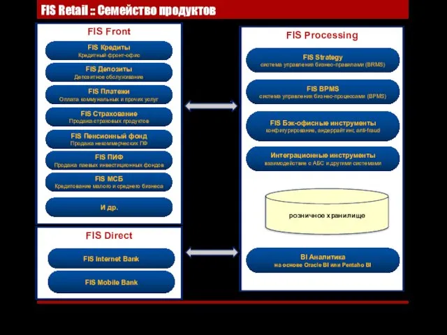 FIS Retail :: Семейство продуктов FIS Processing FIS Strategy система управления бизнес-правилами