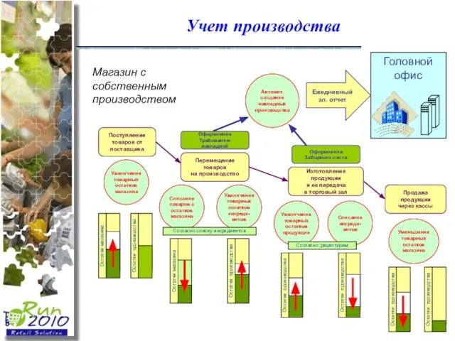 Списание товаров с остатков магазина Увеличение товарных остатков ингреди-ентов Списание ингреди-ентов Увеличение