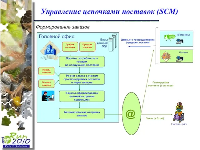 Управление цепочками поставок (SCM) Формирование заказов Головной офис Базы данных SQL @