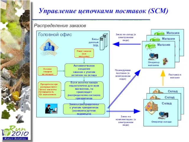 Управление цепочками поставок (SCM) Головной офис Распределение заказов Поставка в магазин Планируемая