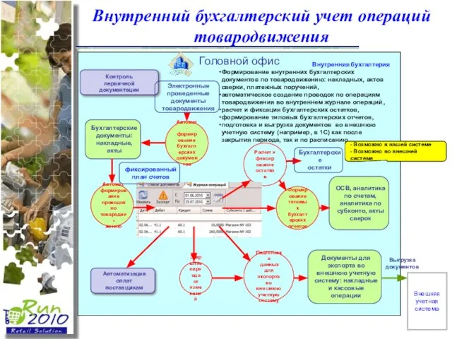 Внутренний бухгалтерский учет операций товародвижения Головной офис Внутренняя бухгалтерия Формирование внутренних бухгалтерских