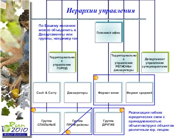 Иерархии управления По Вашему желанию можно объединить в Департаменты или группы, например