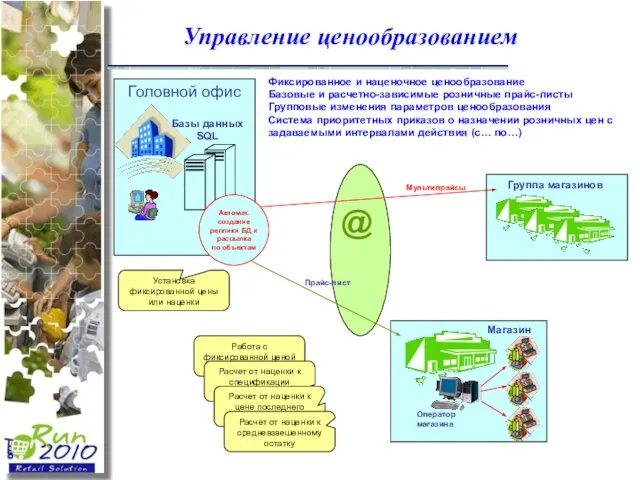 Управление ценообразованием Группа магазинов Прайс-лист Мультипрайсы Головной офис Базы данных SQL Автомат.