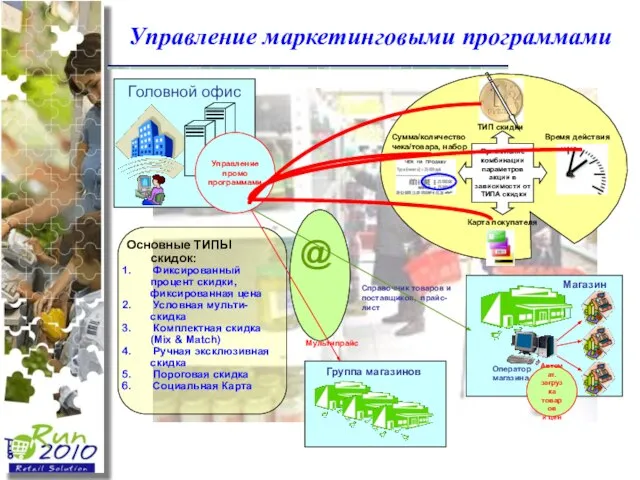 Управление маркетинговыми программами Основные ТИПЫ скидок: Фиксированный процент скидки, фиксированная цена Условная