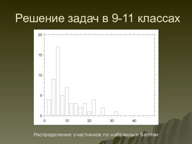 Решение задач в 9-11 классах Распределение участников по набранным баллам