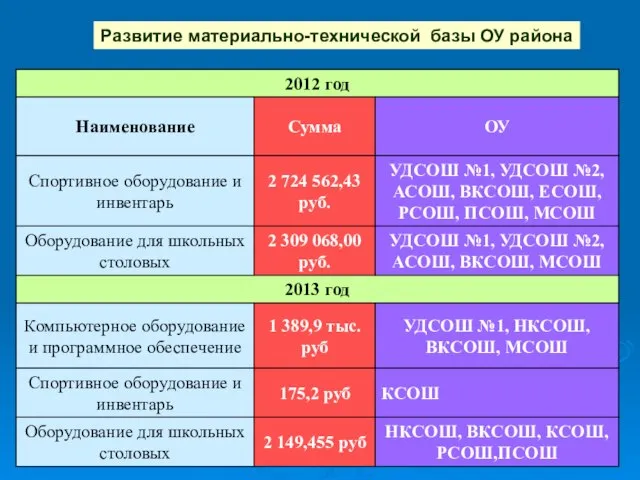 Развитие материально-технической базы ОУ района