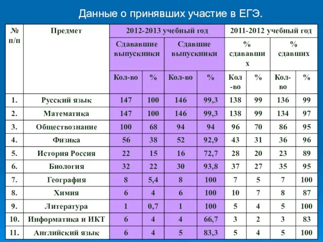 Данные о принявших участие в ЕГЭ.