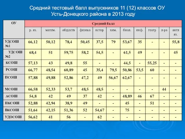 Средний тестовый балл выпускников 11 (12) классов ОУ Усть-Донецкого района в 2013 году