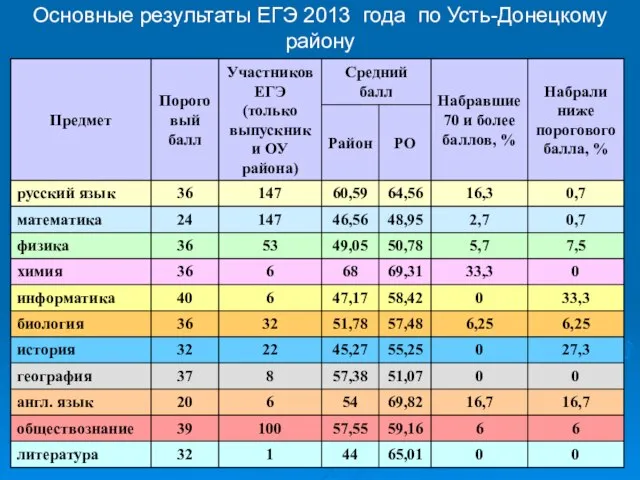 Основные результаты ЕГЭ 2013 года по Усть-Донецкому району