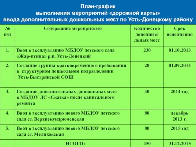 План-график выполнения мероприятий «дорожной карты» ввода дополнительных дошкольных мест по Усть-Донецкому району