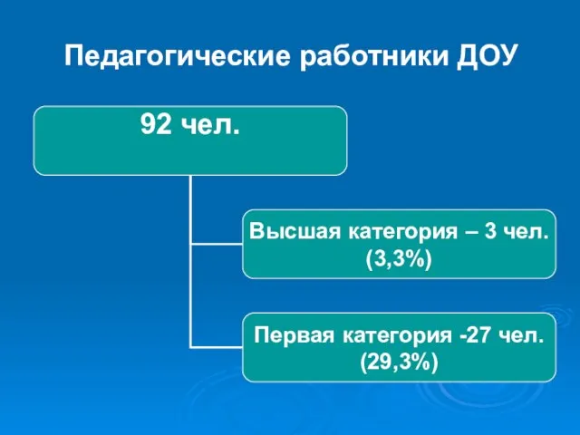 Педагогические работники ДОУ