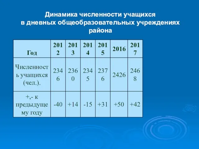 Динамика численности учащихся в дневных общеобразовательных учреждениях района