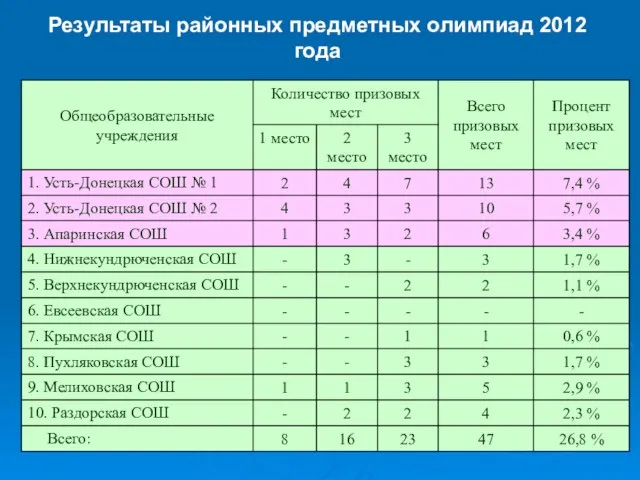 Результаты районных предметных олимпиад 2012 года