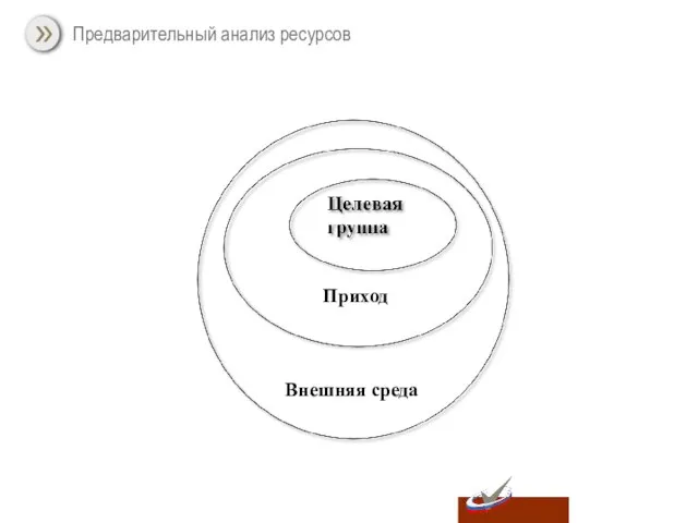 Предварительный анализ ресурсов Внешняя среда Приход