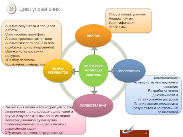 Анализ результата и процесса работы. Соотнесение план-факт Анализ процесса как он шел