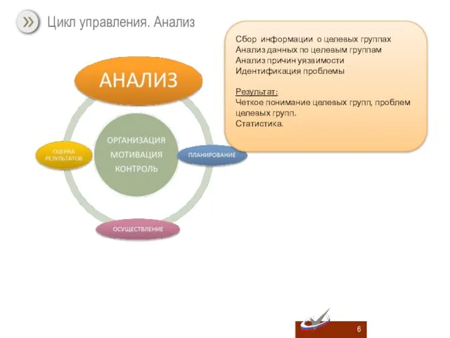 Цикл управления. Анализ Сбор информации о целевых группах Анализ данных по целевым