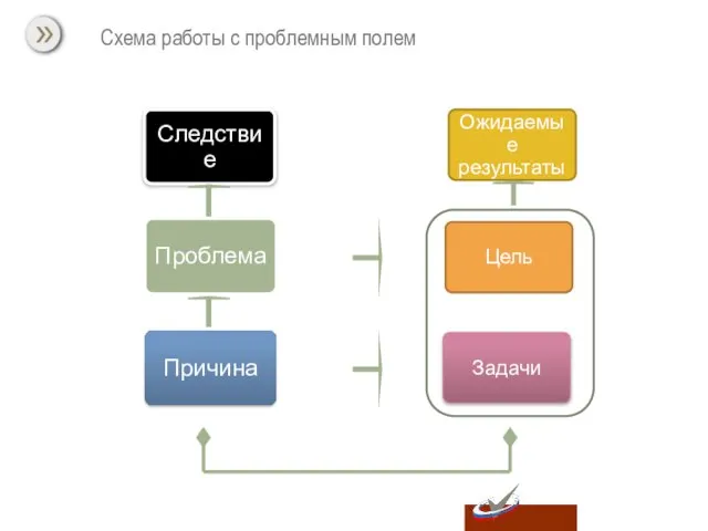 Ожидаемые результаты Цель Задачи Схема работы с проблемным полем