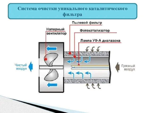 Система очистки уникального каталитического фильтра